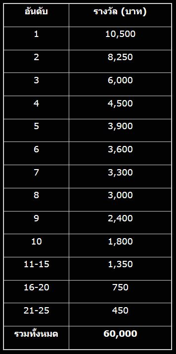 อัตราจ่ายเงินรางวัล อีปิก สล็อต เรซ สัปดาห์ที่ 1 2 4